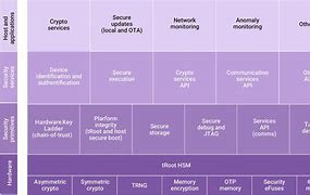 Image result for Apple iPhone Hardware Security Diagram