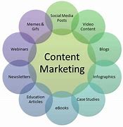 Image result for Content Marketing