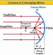 Image result for Concave Mirror Light Rays