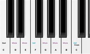 Image result for C3 Piano Keyboard