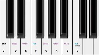 Image result for Piano Keyboard Notes Labeled