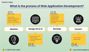 Image result for Web Application Development Process