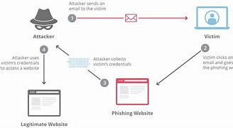 Image result for Anatomy of Cyber Attack