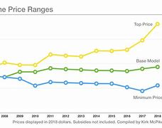 Image result for Apple iPhone 14 Prices Chart