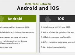 Image result for Is iOS Better than Android