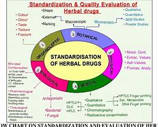 Image result for Pharmacognosy Drug Chart