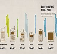 Image result for Evolution of Mobile Phones Timeline