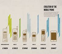 Image result for First Cell Phone Timeline
