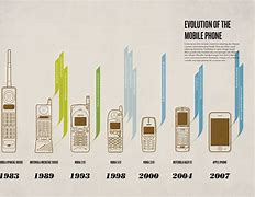 Image result for Timeline Cell Phone in the Philippines
