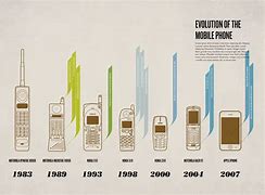 Image result for Cell Phone History Timeline