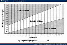 Weight Gain During Pregnancy