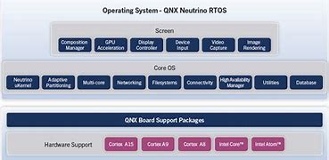 Image result for QNX OS Architecture