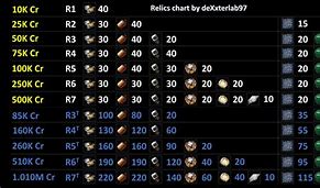 Image result for Swgoh Relic Chart