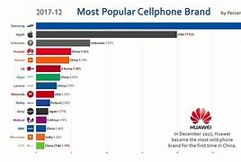 Image result for Most Popular Cell Phone Brands