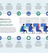 Image result for Educational Technology Timeline