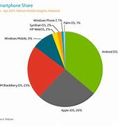 Image result for iMessage Market Share