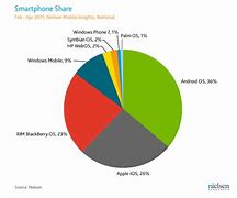 Image result for iPhone Market Share Falling