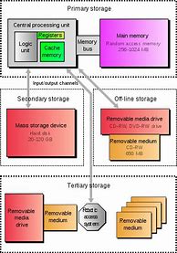 Image result for Types of Primary Memory