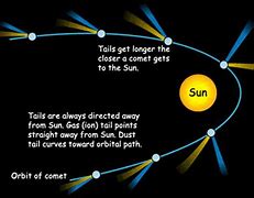 Image result for Comet Drawing Easy