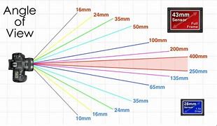 Image result for Camera Lens Focal Length