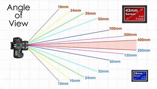 Image result for 35Mm Focal Length