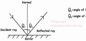 Image result for Reflection of Light Examples