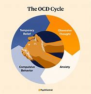 Image result for OCD Compulsions