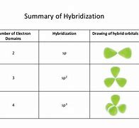 Image result for SP3 SP2 Sp Hybridization Table