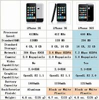 Image result for iPhone 3 vs 5