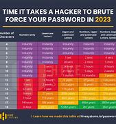 Image result for Password Hacking Speed