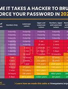 Image result for How Long to Hack Password