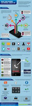 Image result for Cell Phone Infographic