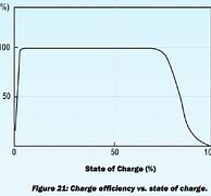 Image result for Battery Soc Chart