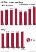 Image result for LG Market Positioning