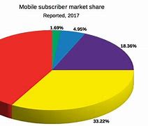 Image result for Google Mobile Market Share