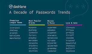 Image result for Popular Passwords