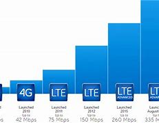 Image result for 3G vs 4G LTE Speed