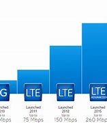 Image result for 4G LTE Network Comparison