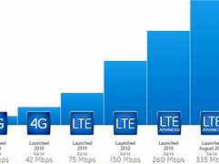 Image result for 3G vs LTE Speed