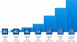 Image result for LTE Types