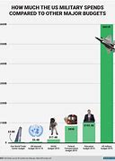 Image result for Us Military Spending Compared