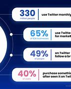 Image result for Twitter Marketing Statistics