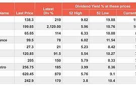 Image result for Top Dividend Stocks