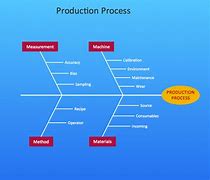 Image result for Cause and Effect Problem and Solution