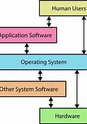 Image result for Opearting System with Computer