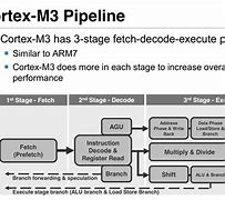 Image result for ARM Cortex M Architecture