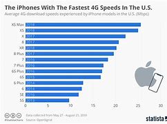 Image result for iPhone Speed Comparison Chart