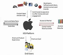 Image result for Services of iOS in Mobile Computing