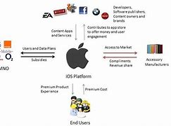 Image result for The Structure of the iOS Operating System