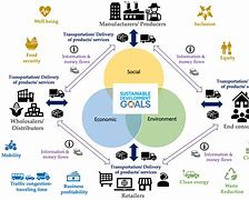 Image result for Customer Relationship Sustainable Cities and Communities